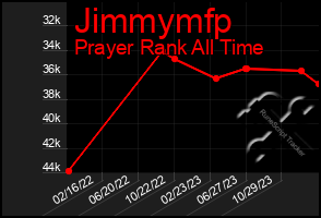 Total Graph of Jimmymfp