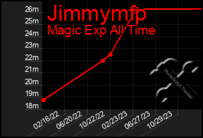 Total Graph of Jimmymfp