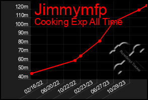 Total Graph of Jimmymfp