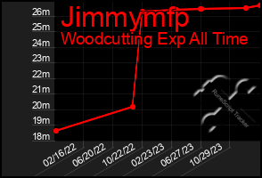 Total Graph of Jimmymfp