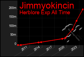 Total Graph of Jimmyokincin