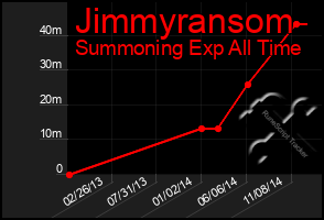 Total Graph of Jimmyransom
