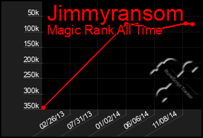 Total Graph of Jimmyransom
