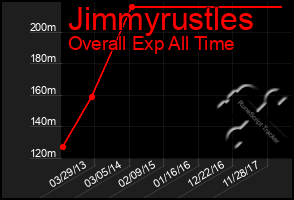 Total Graph of Jimmyrustles