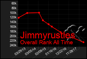 Total Graph of Jimmyrustles