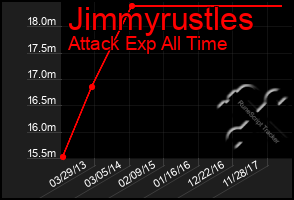 Total Graph of Jimmyrustles