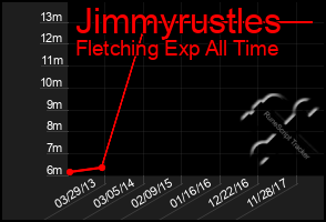 Total Graph of Jimmyrustles