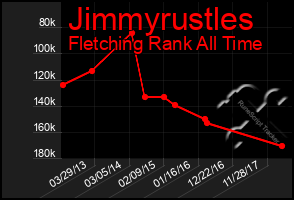 Total Graph of Jimmyrustles