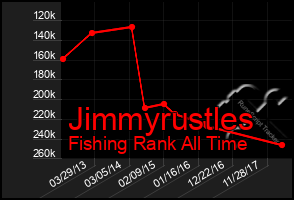 Total Graph of Jimmyrustles