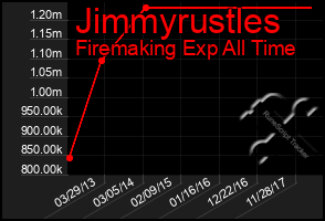 Total Graph of Jimmyrustles