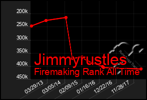 Total Graph of Jimmyrustles