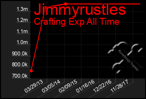 Total Graph of Jimmyrustles