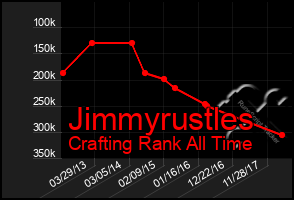 Total Graph of Jimmyrustles