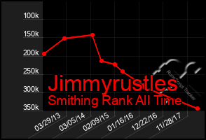 Total Graph of Jimmyrustles