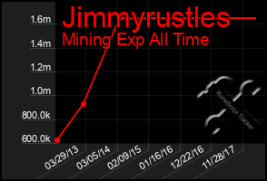 Total Graph of Jimmyrustles