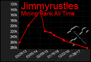 Total Graph of Jimmyrustles