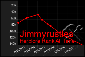 Total Graph of Jimmyrustles