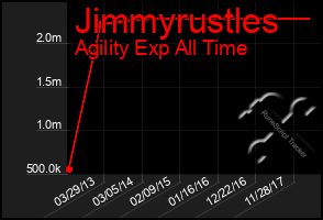 Total Graph of Jimmyrustles