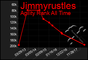 Total Graph of Jimmyrustles