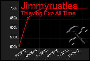 Total Graph of Jimmyrustles