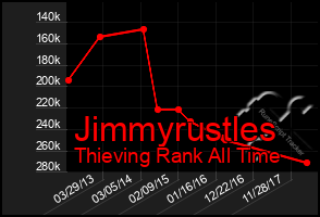 Total Graph of Jimmyrustles