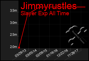 Total Graph of Jimmyrustles