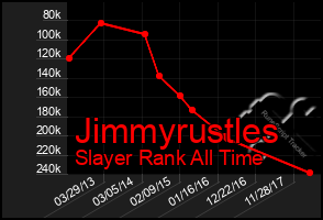 Total Graph of Jimmyrustles