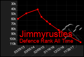 Total Graph of Jimmyrustles