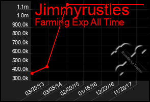 Total Graph of Jimmyrustles