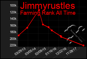 Total Graph of Jimmyrustles