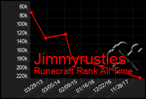 Total Graph of Jimmyrustles