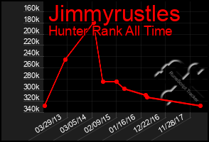 Total Graph of Jimmyrustles