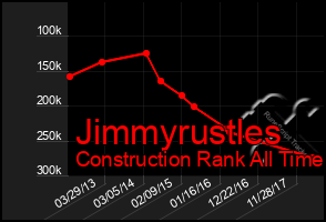 Total Graph of Jimmyrustles