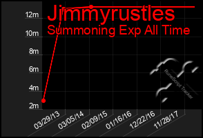 Total Graph of Jimmyrustles