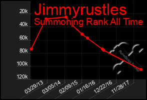 Total Graph of Jimmyrustles