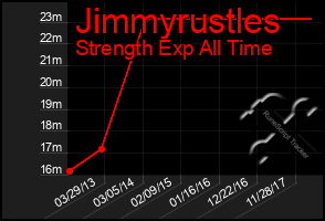 Total Graph of Jimmyrustles