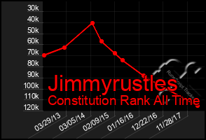 Total Graph of Jimmyrustles