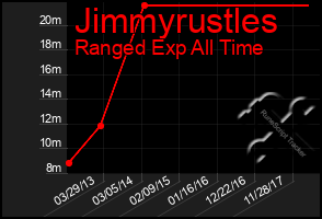 Total Graph of Jimmyrustles