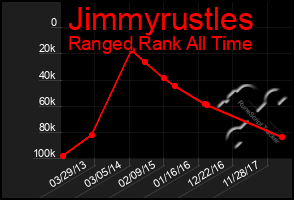 Total Graph of Jimmyrustles