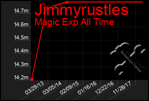 Total Graph of Jimmyrustles