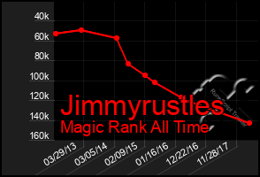 Total Graph of Jimmyrustles