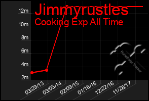 Total Graph of Jimmyrustles