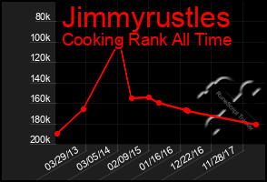 Total Graph of Jimmyrustles