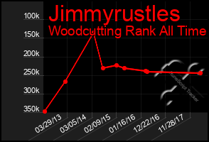 Total Graph of Jimmyrustles