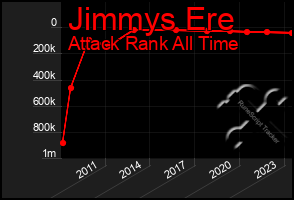 Total Graph of Jimmys Ere