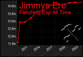 Total Graph of Jimmys Ere