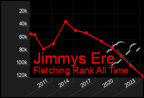 Total Graph of Jimmys Ere