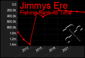 Total Graph of Jimmys Ere