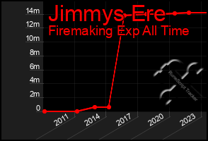 Total Graph of Jimmys Ere