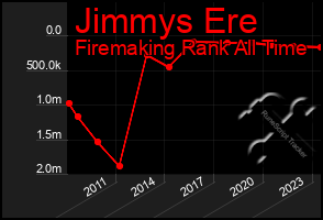 Total Graph of Jimmys Ere